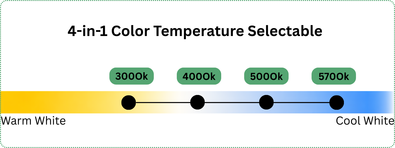LED Retrofit Kit 300w Color Temp(3000K/4000K/5000K/5700K) 42,000 Lumens 100-277v CCT selectable image